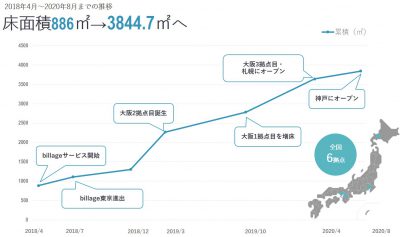 床面積推移